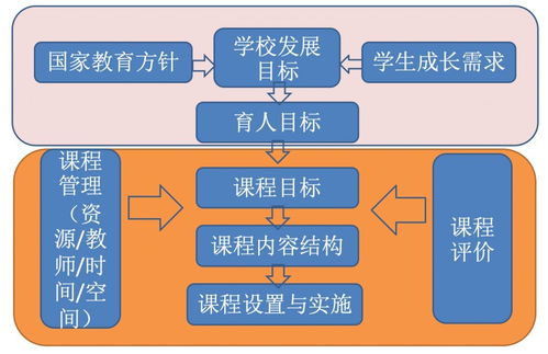 高校课程体系的优化的关键因素