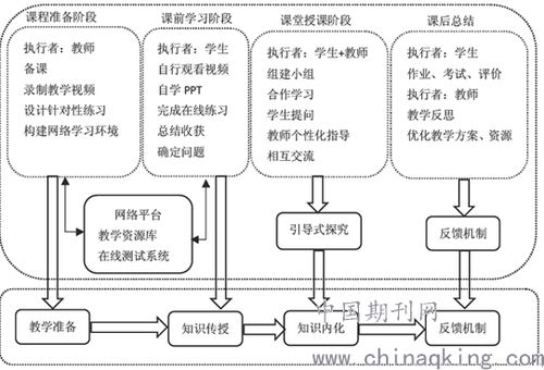 翻转课堂在教学中的应用研究什么