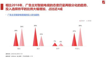 数字营销的五大趋势