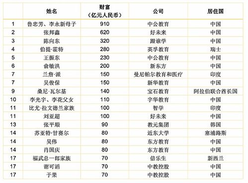 12位中国教育企业家财富值超十亿美金，北大成培养摇篮