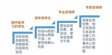 心理咨询师职业生涯导向与发展目标