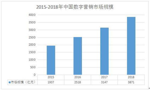 数字营销未来发展趋势2020