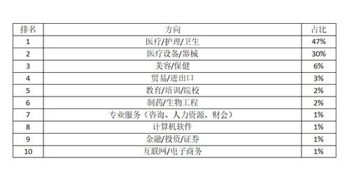 医学类就业形势分析