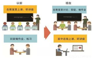 翻转课堂在中小学的应用案例分享，一、引言