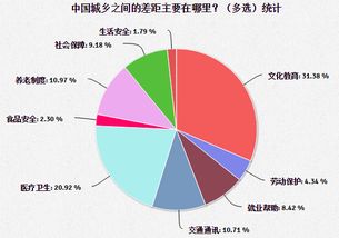 城乡差距的影响