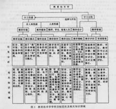 教育技术学的研究课题