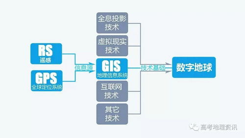 gis的地理信息技术的应用