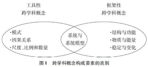 跨学科融合的三个关注点