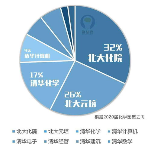 化学竞赛国际