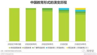 移动教育的主要形式