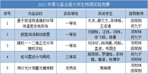 物理实验创新设计大赛含金量