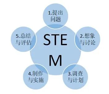 stem教育的本质特征