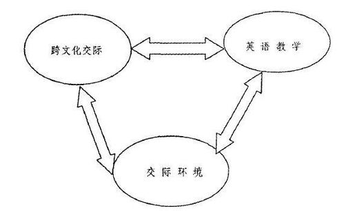 跨文化交际能力的定义