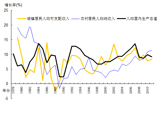 城乡差距导致的问题