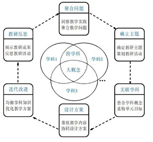 跨学科教学研究方向