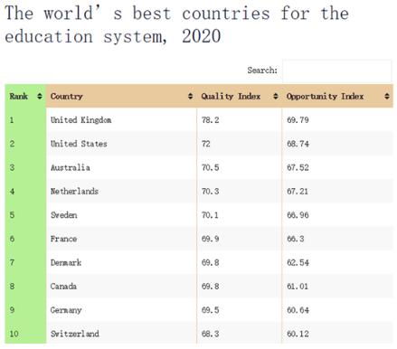 全球教育体系质量排名世界第几