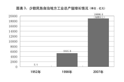 支援少数民族地区