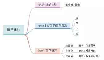 课程设计需求分析微信与qq区别