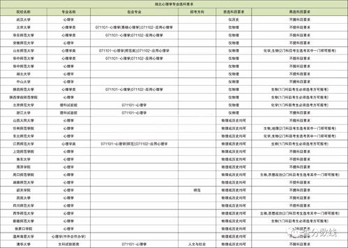 心理学在高中需要学哪些科目呢