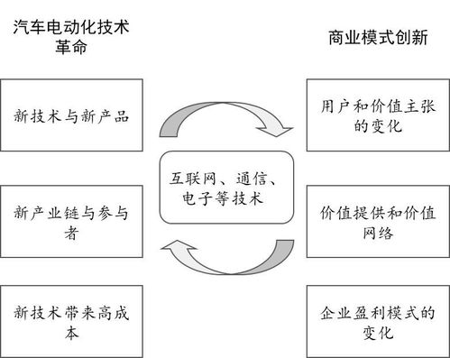 新兴技术的影响