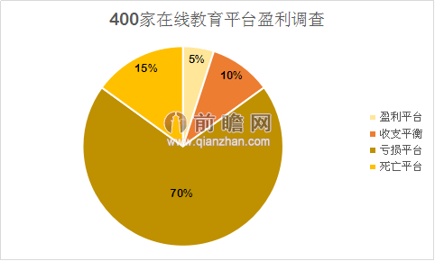 在线教育平台的发展前景