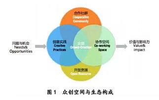 创客空间包含的要素