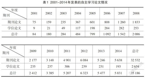 新课改倡导的自主