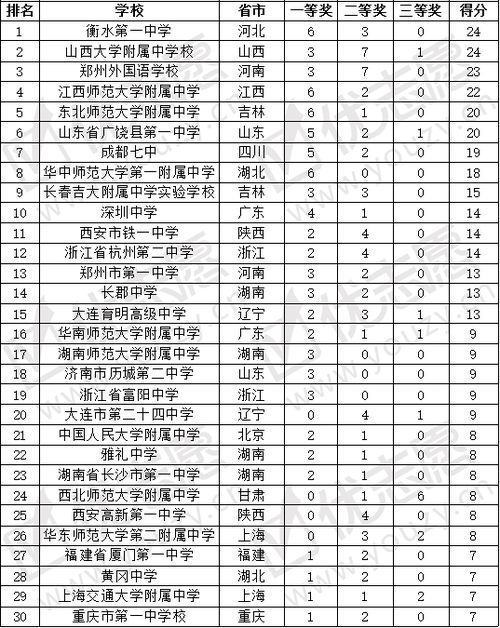 化学竞赛国奖名单查询