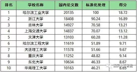 中国高校人工智能专业综合排名榜单