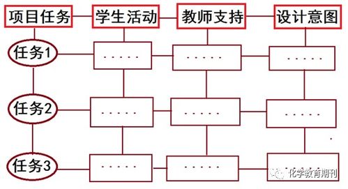 项目式教学一般流程