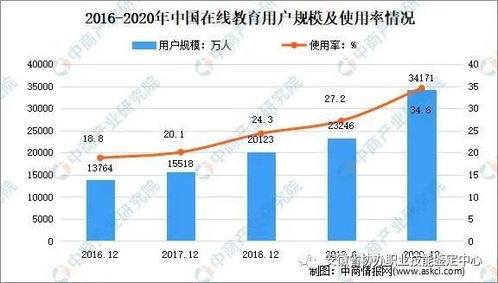 在线教育 市场份额