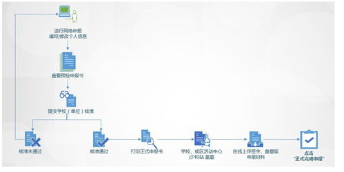 科技创新大赛活动流程